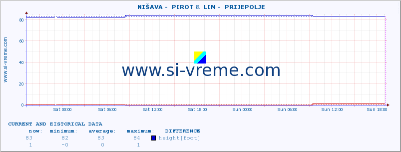  ::  NIŠAVA -  PIROT &  LIM -  PRIJEPOLJE :: height |  |  :: last two days / 5 minutes.