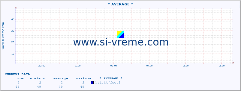  :: * AVERAGE * :: height |  |  :: last day / 5 minutes.