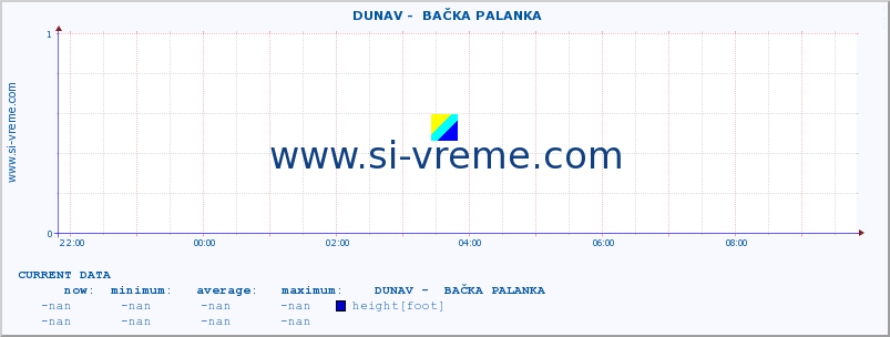  ::  DUNAV -  BAČKA PALANKA :: height |  |  :: last day / 5 minutes.