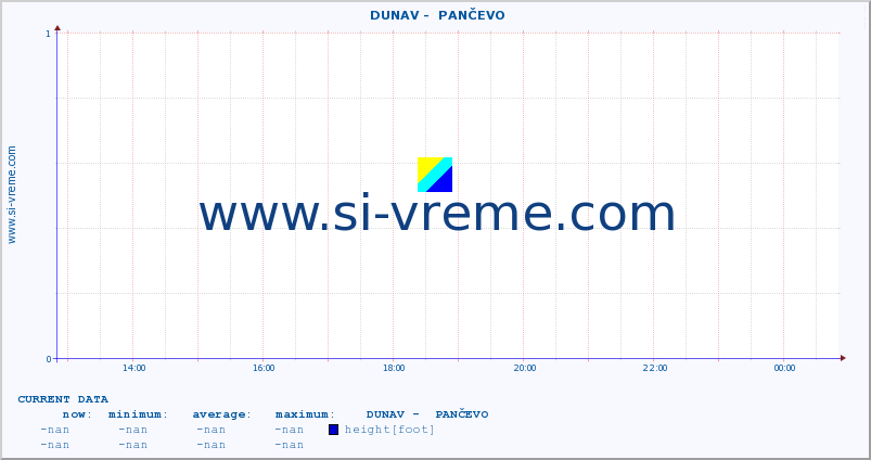  ::  DUNAV -  PANČEVO :: height |  |  :: last day / 5 minutes.