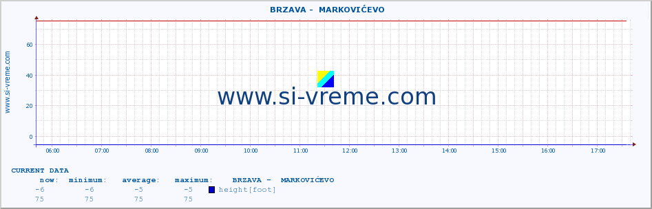  ::  BRZAVA -  MARKOVIĆEVO :: height |  |  :: last day / 5 minutes.