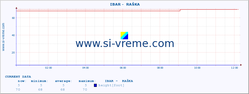  ::  IBAR -  RAŠKA :: height |  |  :: last day / 5 minutes.