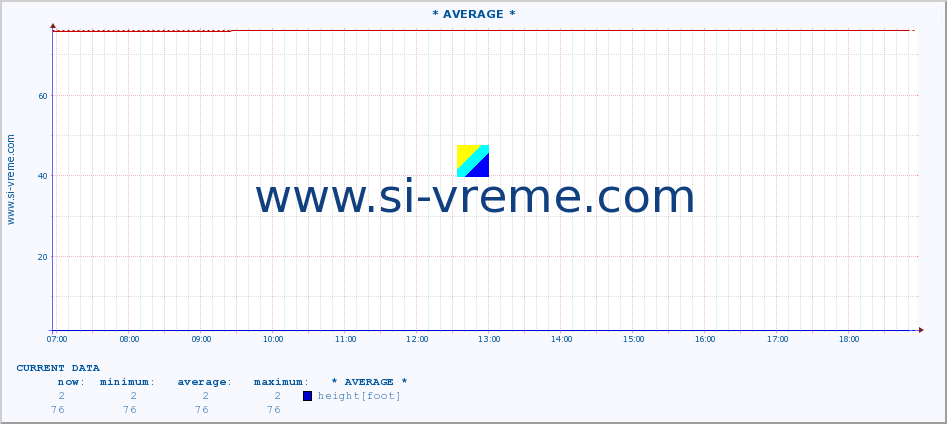  :: * AVERAGE * :: height |  |  :: last day / 5 minutes.