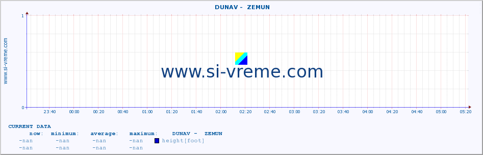  ::  DUNAV -  ZEMUN :: height |  |  :: last day / 5 minutes.