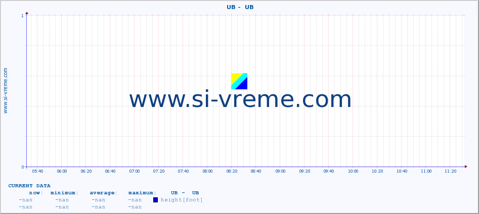  ::  UB -  UB :: height |  |  :: last day / 5 minutes.