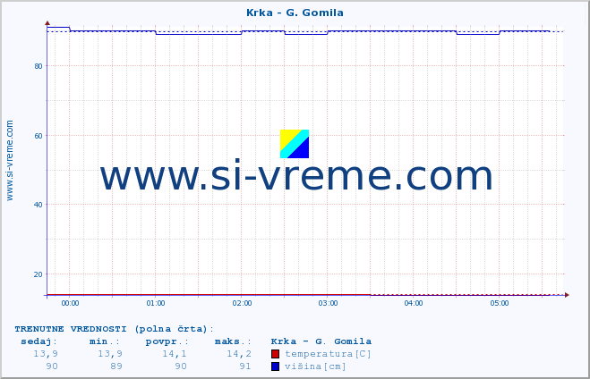 POVPREČJE :: Krka - G. Gomila :: temperatura | pretok | višina :: zadnji dan / 5 minut.