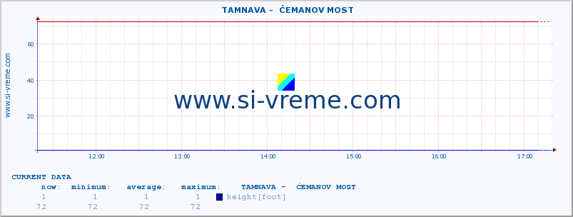  ::  TAMNAVA -  ĆEMANOV MOST :: height |  |  :: last day / 5 minutes.