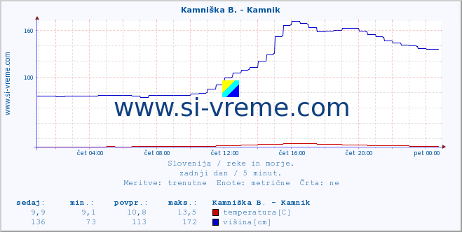 POVPREČJE :: Kamniška B. - Kamnik :: temperatura | pretok | višina :: zadnji dan / 5 minut.