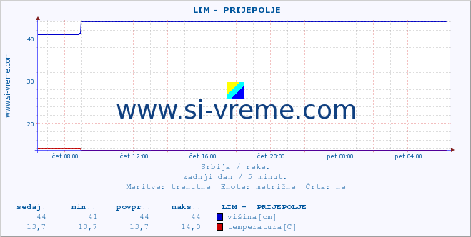 POVPREČJE ::  LIM -  PRIJEPOLJE :: višina | pretok | temperatura :: zadnji dan / 5 minut.