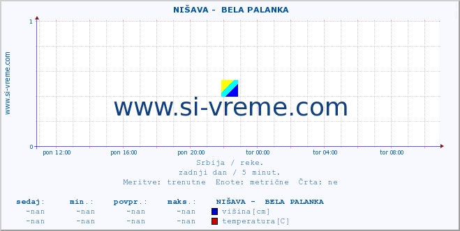 POVPREČJE ::  NIŠAVA -  BELA PALANKA :: višina | pretok | temperatura :: zadnji dan / 5 minut.