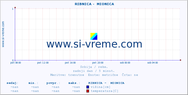 POVPREČJE ::  RIBNICA -  MIONICA :: višina | pretok | temperatura :: zadnji dan / 5 minut.