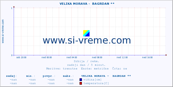 POVPREČJE ::  VELIKA MORAVA -  BAGRDAN ** :: višina | pretok | temperatura :: zadnji dan / 5 minut.