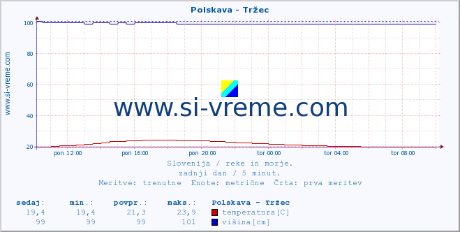 POVPREČJE :: Polskava - Tržec :: temperatura | pretok | višina :: zadnji dan / 5 minut.