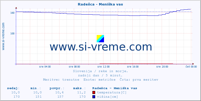 POVPREČJE :: Radešca - Meniška vas :: temperatura | pretok | višina :: zadnji dan / 5 minut.