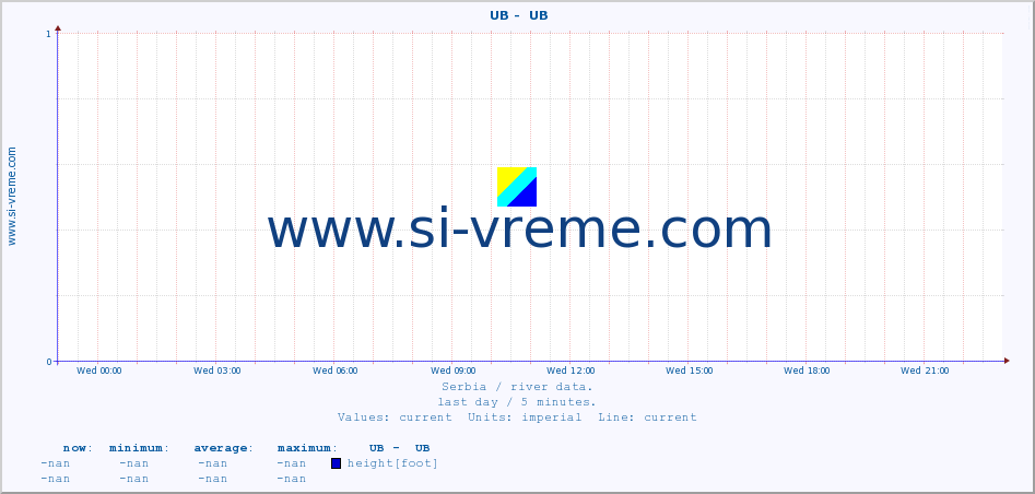  ::  UB -  UB :: height |  |  :: last day / 5 minutes.