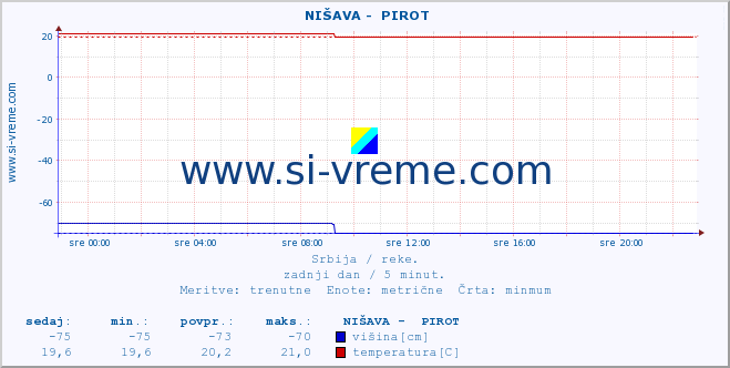 POVPREČJE ::  NIŠAVA -  PIROT :: višina | pretok | temperatura :: zadnji dan / 5 minut.