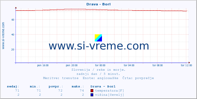 POVPREČJE :: Drava - Borl :: temperatura | pretok | višina :: zadnji dan / 5 minut.