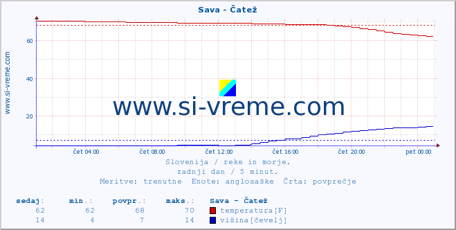 POVPREČJE :: Sava - Čatež :: temperatura | pretok | višina :: zadnji dan / 5 minut.