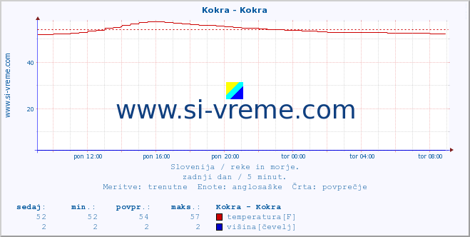 POVPREČJE :: Kokra - Kokra :: temperatura | pretok | višina :: zadnji dan / 5 minut.