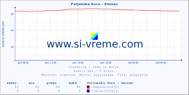 POVPREČJE :: Poljanska Sora - Zminec :: temperatura | pretok | višina :: zadnji dan / 5 minut.