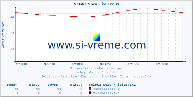 POVPREČJE :: Selška Sora - Železniki :: temperatura | pretok | višina :: zadnji dan / 5 minut.