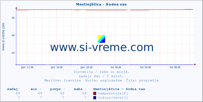 POVPREČJE :: Mestinjščica - Sodna vas :: temperatura | pretok | višina :: zadnji dan / 5 minut.