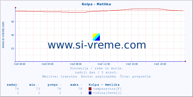 POVPREČJE :: Kolpa - Metlika :: temperatura | pretok | višina :: zadnji dan / 5 minut.