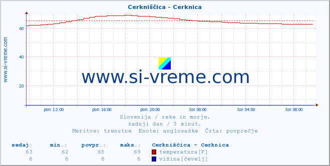 POVPREČJE :: Cerkniščica - Cerknica :: temperatura | pretok | višina :: zadnji dan / 5 minut.