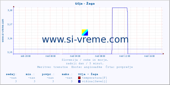 POVPREČJE :: Učja - Žaga :: temperatura | pretok | višina :: zadnji dan / 5 minut.