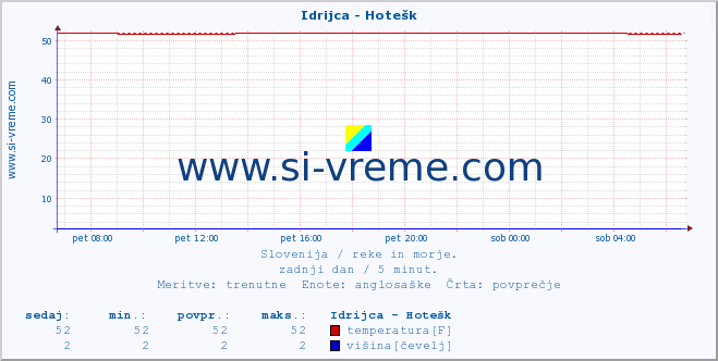 POVPREČJE :: Idrijca - Hotešk :: temperatura | pretok | višina :: zadnji dan / 5 minut.