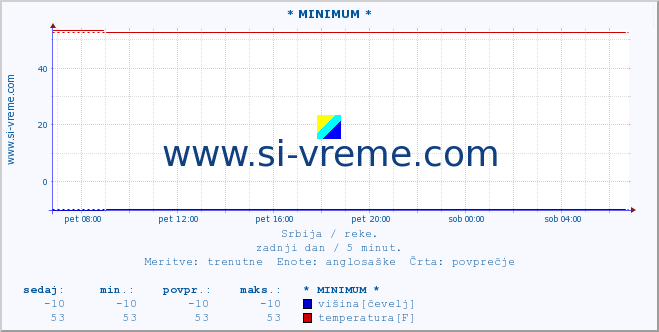 POVPREČJE :: * MINIMUM * :: višina | pretok | temperatura :: zadnji dan / 5 minut.