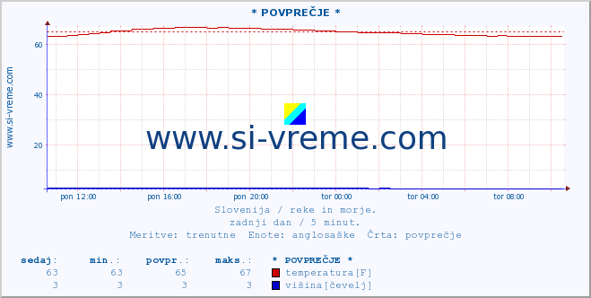 POVPREČJE :: * POVPREČJE * :: temperatura | pretok | višina :: zadnji dan / 5 minut.