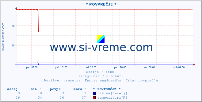 POVPREČJE :: * POVPREČJE * :: višina | pretok | temperatura :: zadnji dan / 5 minut.