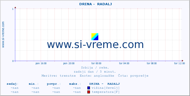 POVPREČJE ::  DRINA -  RADALJ :: višina | pretok | temperatura :: zadnji dan / 5 minut.