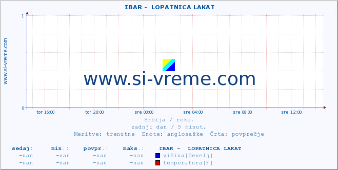 POVPREČJE ::  IBAR -  LOPATNICA LAKAT :: višina | pretok | temperatura :: zadnji dan / 5 minut.