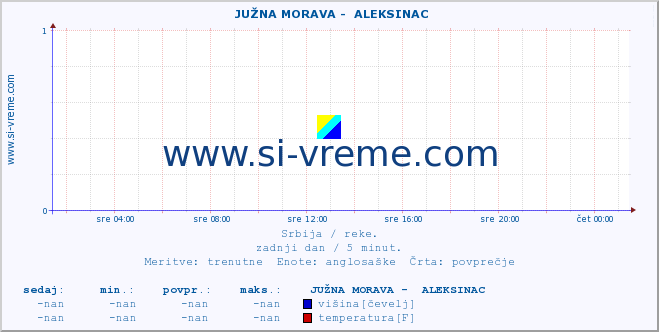 POVPREČJE ::  JUŽNA MORAVA -  ALEKSINAC :: višina | pretok | temperatura :: zadnji dan / 5 minut.