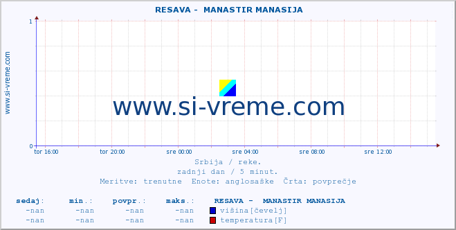 POVPREČJE ::  RESAVA -  MANASTIR MANASIJA :: višina | pretok | temperatura :: zadnji dan / 5 minut.