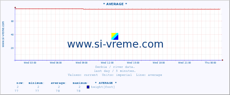  :: * AVERAGE * :: height |  |  :: last day / 5 minutes.