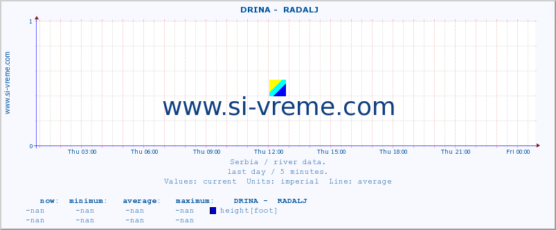  ::  DRINA -  RADALJ :: height |  |  :: last day / 5 minutes.