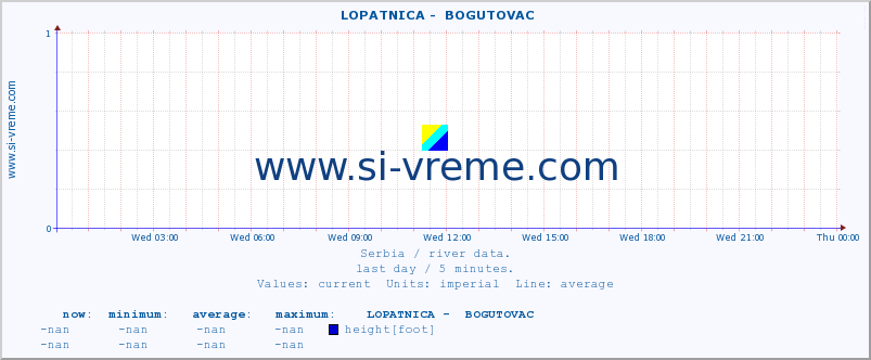  ::  LOPATNICA -  BOGUTOVAC :: height |  |  :: last day / 5 minutes.