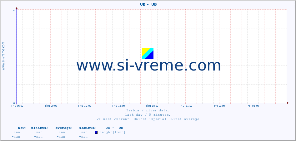  ::  UB -  UB :: height |  |  :: last day / 5 minutes.