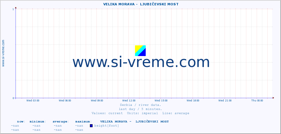  ::  VELIKA MORAVA -  LJUBIČEVSKI MOST :: height |  |  :: last day / 5 minutes.