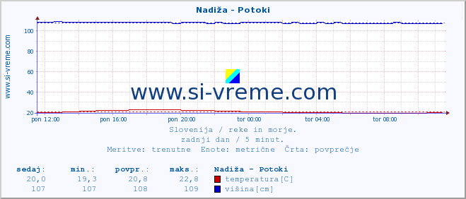 POVPREČJE :: Nadiža - Potoki :: temperatura | pretok | višina :: zadnji dan / 5 minut.