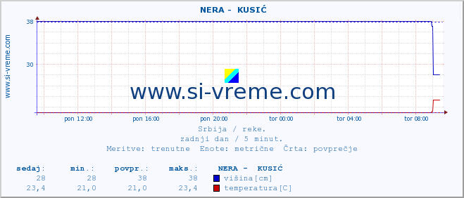 POVPREČJE ::  NERA -  KUSIĆ :: višina | pretok | temperatura :: zadnji dan / 5 minut.