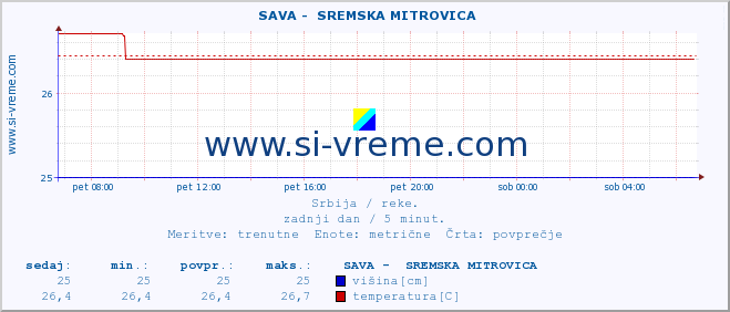 POVPREČJE ::  SAVA -  SREMSKA MITROVICA :: višina | pretok | temperatura :: zadnji dan / 5 minut.