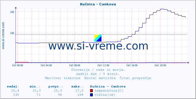 POVPREČJE :: Kučnica - Cankova :: temperatura | pretok | višina :: zadnji dan / 5 minut.