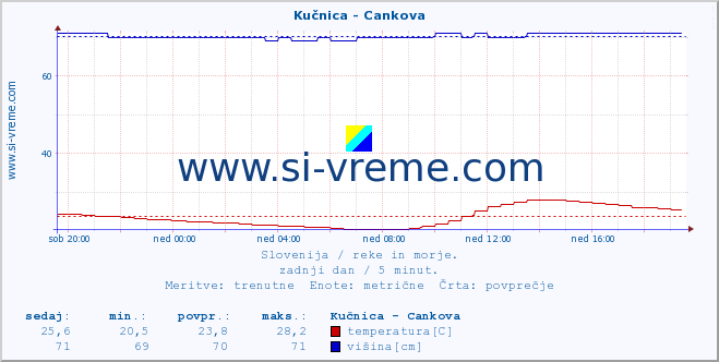 POVPREČJE :: Kučnica - Cankova :: temperatura | pretok | višina :: zadnji dan / 5 minut.