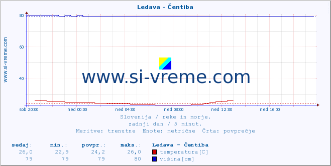 POVPREČJE :: Ledava - Čentiba :: temperatura | pretok | višina :: zadnji dan / 5 minut.