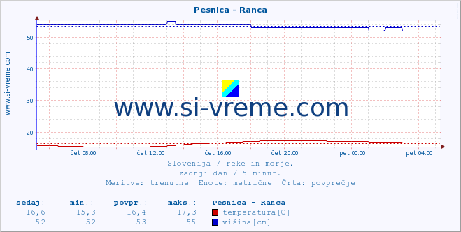 POVPREČJE :: Pesnica - Ranca :: temperatura | pretok | višina :: zadnji dan / 5 minut.