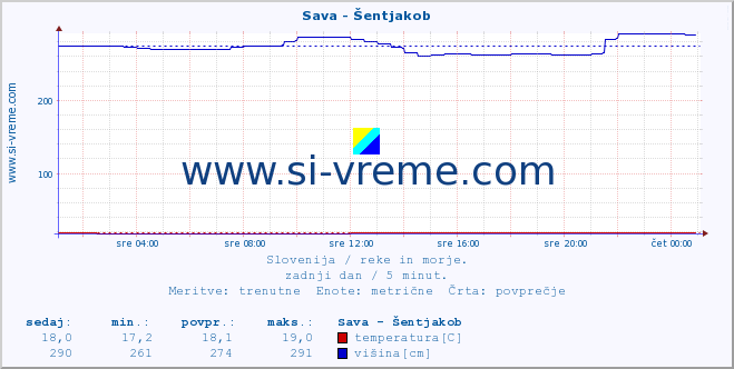 POVPREČJE :: Sava - Šentjakob :: temperatura | pretok | višina :: zadnji dan / 5 minut.